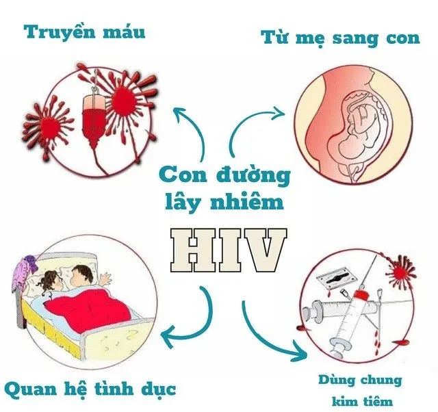 Không dùng chung kim tiêm hoặc các vật sắc nhọn có thể dính máu